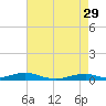Tide chart for Rodanthe, North Carolina on 2023/04/29