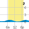 Tide chart for Rodanthe, North Carolina on 2023/04/2