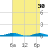 Tide chart for Rodanthe, North Carolina on 2023/04/30