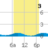 Tide chart for Rodanthe, North Carolina on 2023/04/3