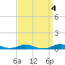 Tide chart for Rodanthe, North Carolina on 2023/04/4