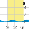 Tide chart for Rodanthe, North Carolina on 2023/04/5