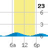 Tide chart for Rodanthe, North Carolina on 2024/01/23