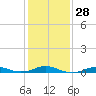 Tide chart for Rodanthe, North Carolina on 2024/01/28