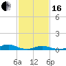 Tide chart for Rodanthe, North Carolina on 2024/02/16