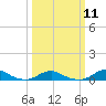 Tide chart for Rodanthe, North Carolina on 2024/03/11