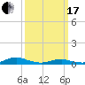 Tide chart for Rodanthe, North Carolina on 2024/03/17