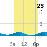Tide chart for Rodanthe, North Carolina on 2024/03/23