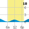 Tide chart for Rodanthe, North Carolina on 2024/04/10