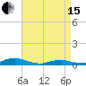Tide chart for Rodanthe, North Carolina on 2024/04/15