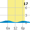 Tide chart for Rodanthe, North Carolina on 2024/04/17