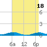 Tide chart for Rodanthe, North Carolina on 2024/04/18