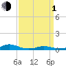Tide chart for Rodanthe, North Carolina on 2024/04/1