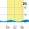 Tide chart for Rodanthe, North Carolina on 2024/04/21