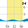 Tide chart for Rodanthe, North Carolina on 2024/04/24