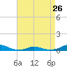 Tide chart for Rodanthe, North Carolina on 2024/04/26