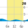 Tide chart for Rodanthe, North Carolina on 2024/04/28