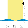 Tide chart for Rodanthe, North Carolina on 2024/04/4
