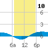 Tide chart for Rollover Pass, Texas on 2021/01/10