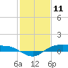 Tide chart for Rollover Pass, Texas on 2021/01/11