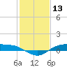 Tide chart for Rollover Pass, Texas on 2021/01/13