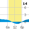 Tide chart for Rollover Pass, Texas on 2021/01/14