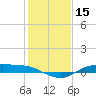 Tide chart for Rollover Pass, Texas on 2021/01/15
