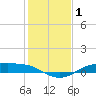 Tide chart for Rollover Pass, Texas on 2021/01/1