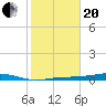 Tide chart for Rollover Pass, Texas on 2021/01/20