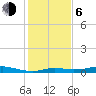 Tide chart for Rollover Pass, Texas on 2021/01/6