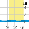 Tide chart for Rollover Pass, Texas on 2021/03/15