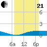 Tide chart for Rollover Pass, Texas on 2021/03/21