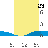 Tide chart for Rollover Pass, Texas on 2021/03/23