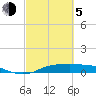 Tide chart for Rollover Pass, Texas on 2021/03/5