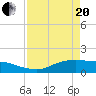 Tide chart for Rollover Pass, Texas on 2021/04/20