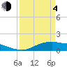 Tide chart for Rollover Pass, Texas on 2021/04/4