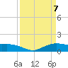 Tide chart for Rollover Pass, Texas on 2021/04/7