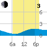 Tide chart for Rollover Pass, Texas on 2021/05/3