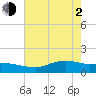 Tide chart for Rollover Pass, Texas on 2021/06/2