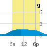 Tide chart for Rollover Pass, Texas on 2021/06/9