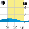 Tide chart for Rollover Pass, Texas on 2021/08/30