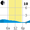 Tide chart for Rollover Pass, Texas on 2021/12/10