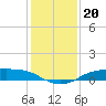 Tide chart for Rollover Pass, Texas on 2021/12/20
