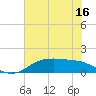 Tide chart for Rollover Pass, Texas on 2022/06/16