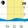 Tide chart for Rollover Pass, Texas on 2022/06/20