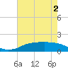 Tide chart for Rollover Pass, Texas on 2022/06/2