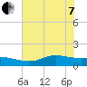 Tide chart for Rollover Pass, Texas on 2022/06/7