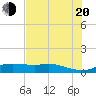 Tide chart for Rollover Pass, Texas on 2022/07/20