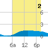 Tide chart for Rollover Pass, Texas on 2022/07/2