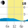 Tide chart for Rollover Pass, Texas on 2022/08/18